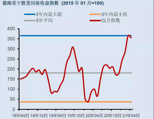 干散貨船租金強(qiáng)勁增長