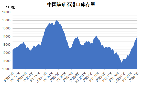 2024年3月上期國際航運市場評述